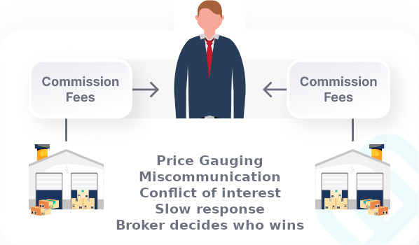 Traditional broker model
